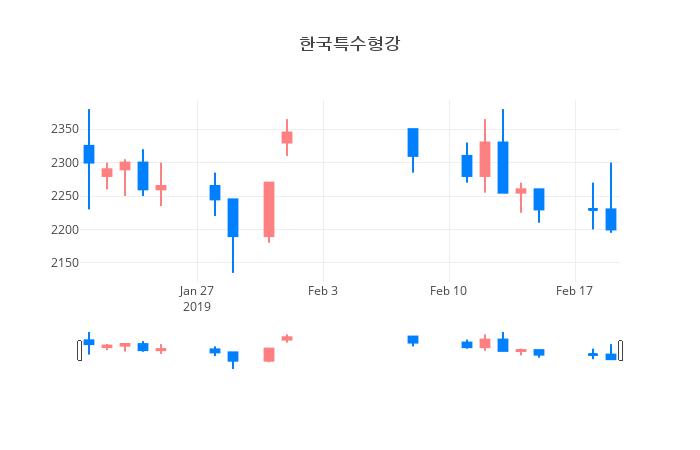 ▲일주일간 한국특수형강 등락률 변화