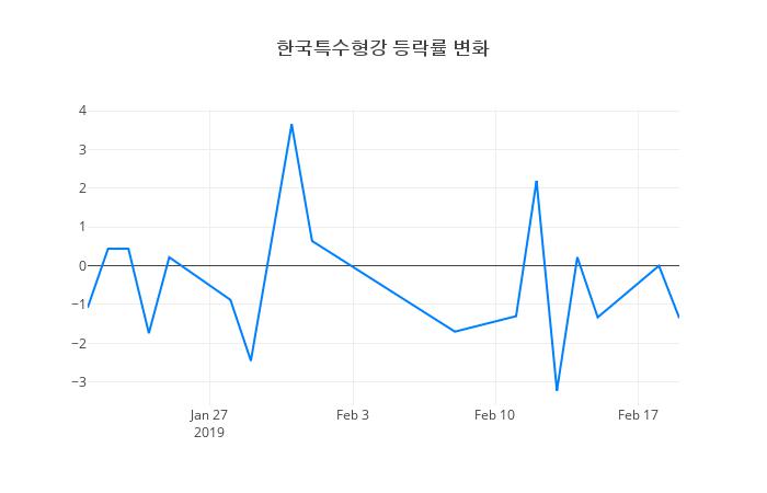 ▲한국특수형강거래량정보