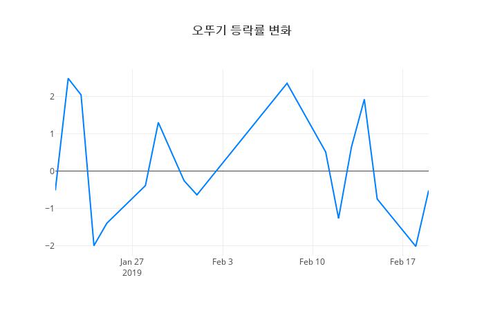 ▲오뚜기거래량정보