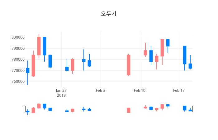 ▲일주일간 오뚜기 등락률 변화