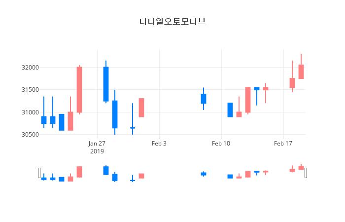 ▲일주일간 디티알오토모티브 등락률 변화
