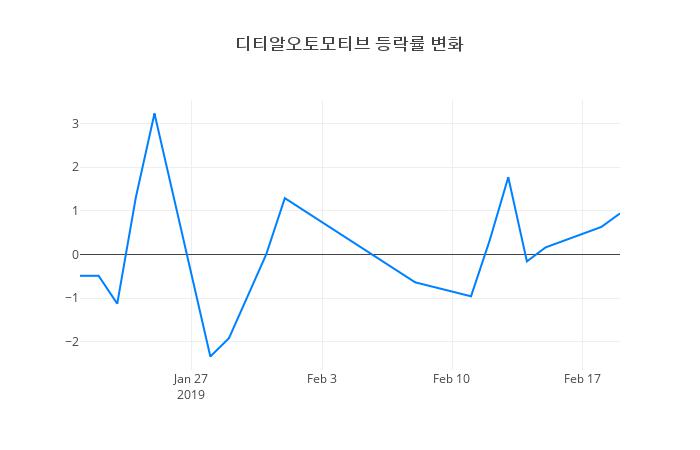 ▲디티알오토모티브거래량정보