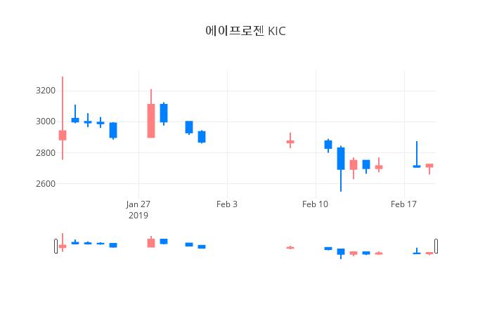 ▲일주일간 에이프로젠 KIC 등락률 변화