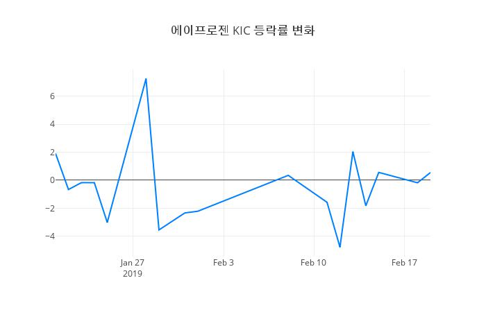▲에이프로젠 KIC거래량정보