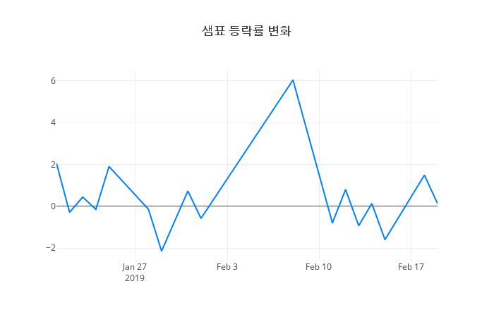 ▲샘표거래량정보