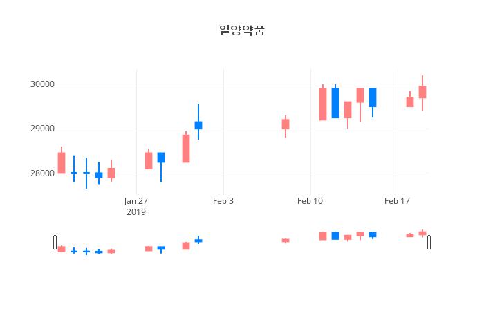 ▲일주일간 일양약품 등락률 변화