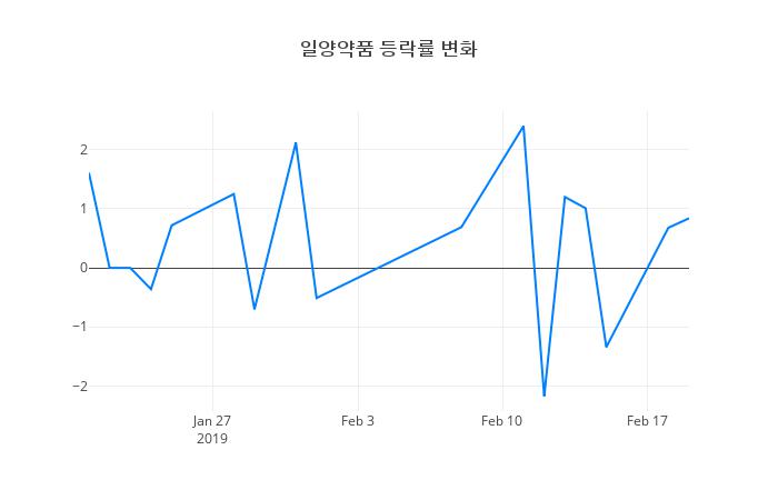 ▲일양약품거래량정보
