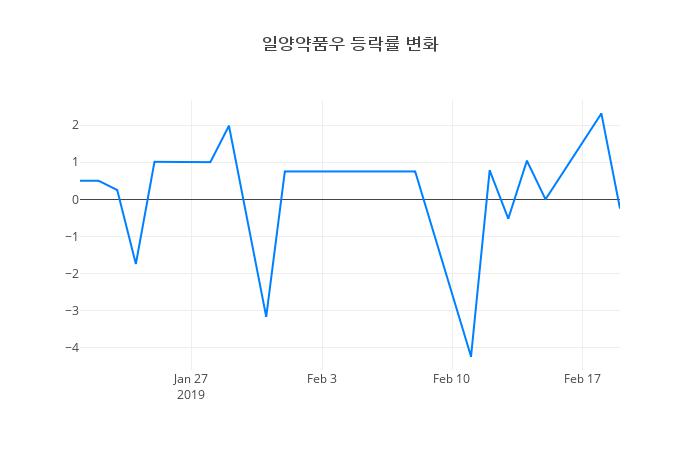 ▲일양약품우거래량정보