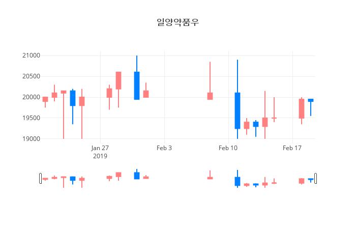 ▲일주일간 일양약품우 등락률 변화