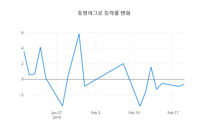 ▲동방아그로거래량정보