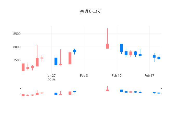 ▲일주일간 동방아그로 등락률 변화