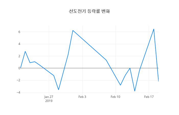 ▲선도전기거래량정보