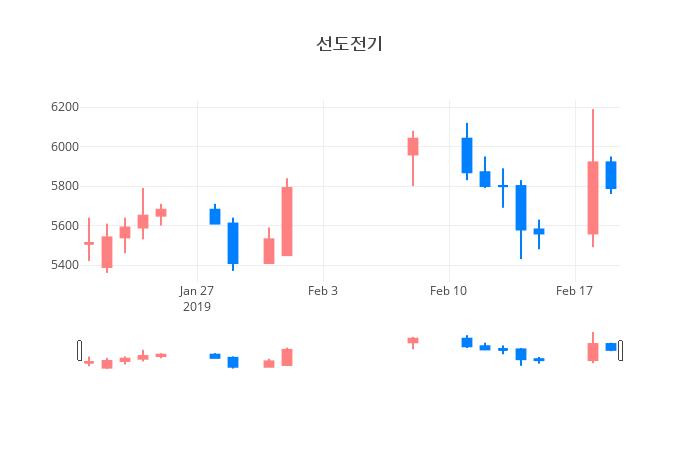 ▲일주일간 선도전기 등락률 변화
