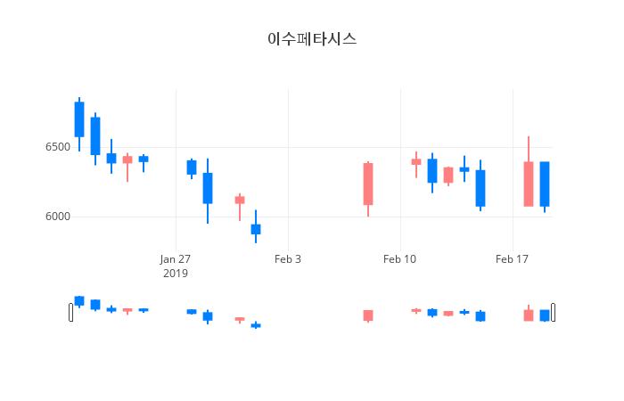 ▲일주일간 이수페타시스 등락률 변화