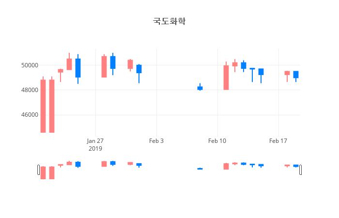 ▲일주일간 국도화학 등락률 변화