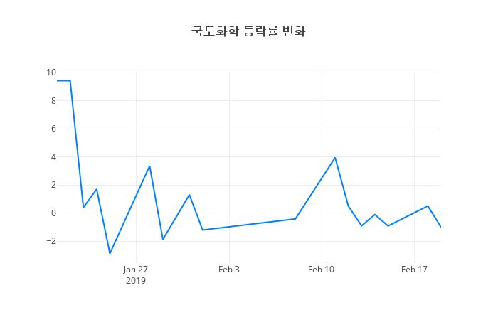 ▲국도화학거래량정보