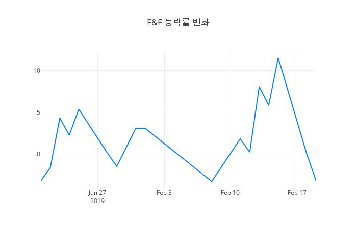 ▲F&F거래량정보