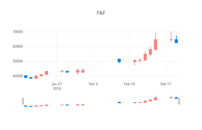 ▲일주일간 F&F 등락률 변화