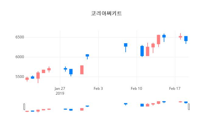 ▲일주일간 코리아써키트 등락률 변화