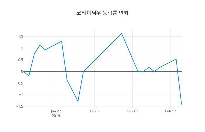 ▲코리아써우거래량정보