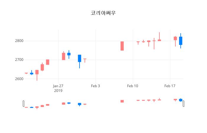 ▲일주일간 코리아써우 등락률 변화