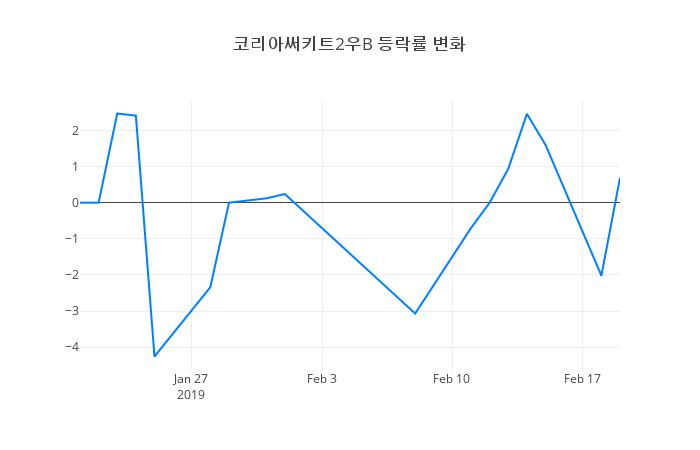 ▲코리아써키트2우B거래량정보
