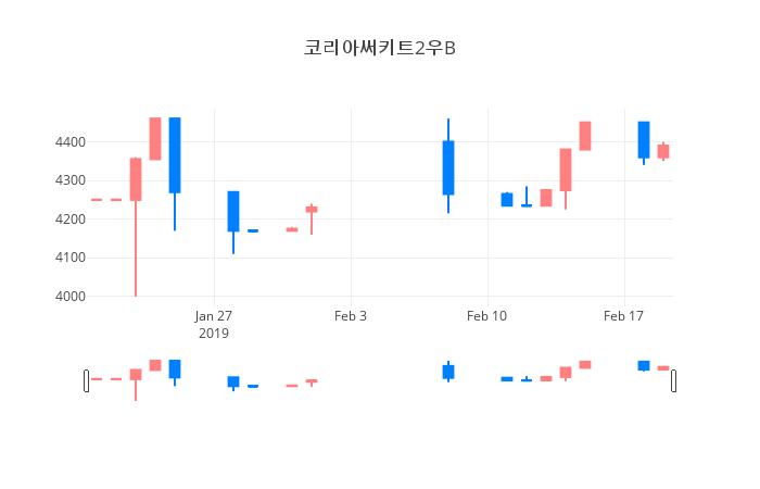 ▲일주일간 코리아써키트2우B 등락률 변화