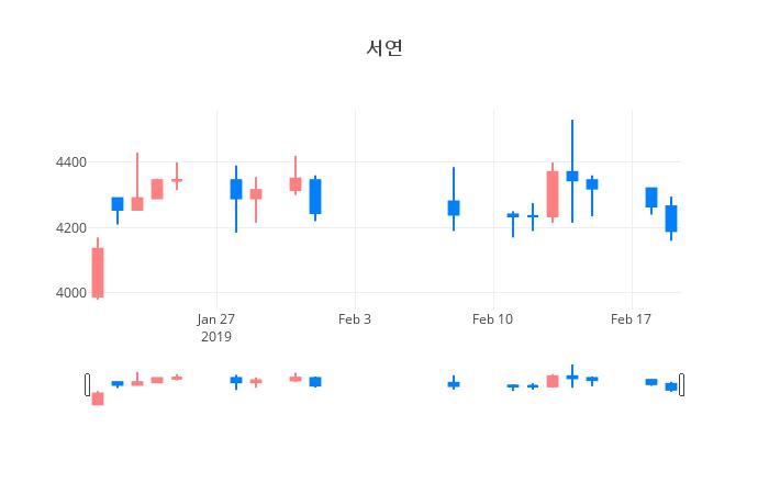 ▲일주일간 서연 등락률 변화