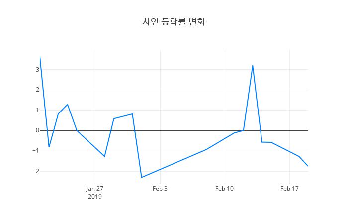 ▲서연거래량정보