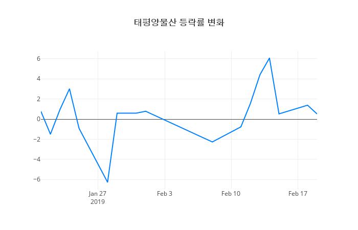 ▲태평양물산거래량정보
