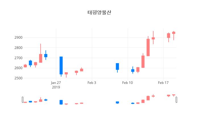▲일주일간 태평양물산 등락률 변화