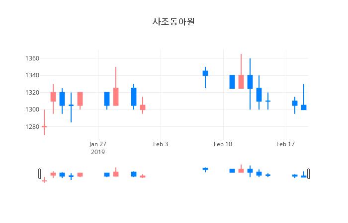 ▲일주일간 사조동아원 등락률 변화