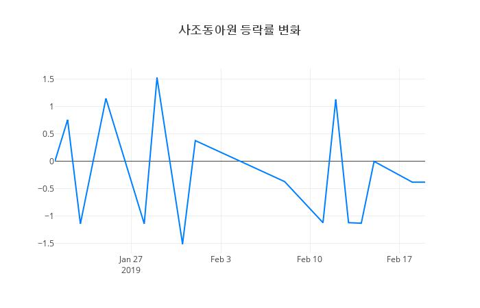 ▲사조동아원거래량정보