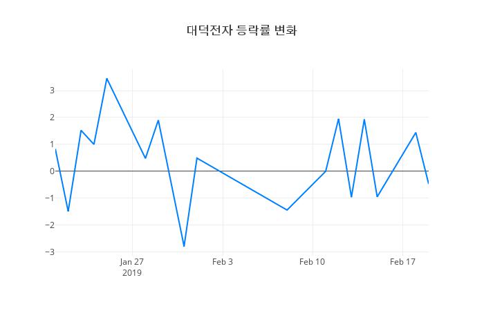 ▲대덕전자거래량정보