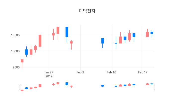 ▲일주일간 대덕전자 등락률 변화