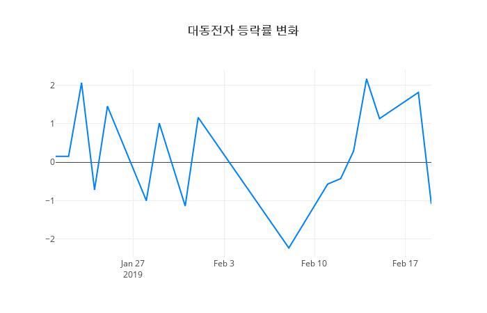 ▲대동전자거래량정보