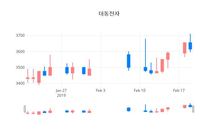 ▲일주일간 대동전자 등락률 변화
