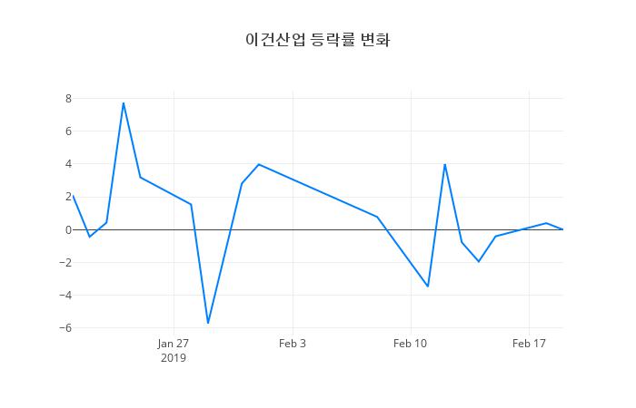 ▲이건산업거래량정보
