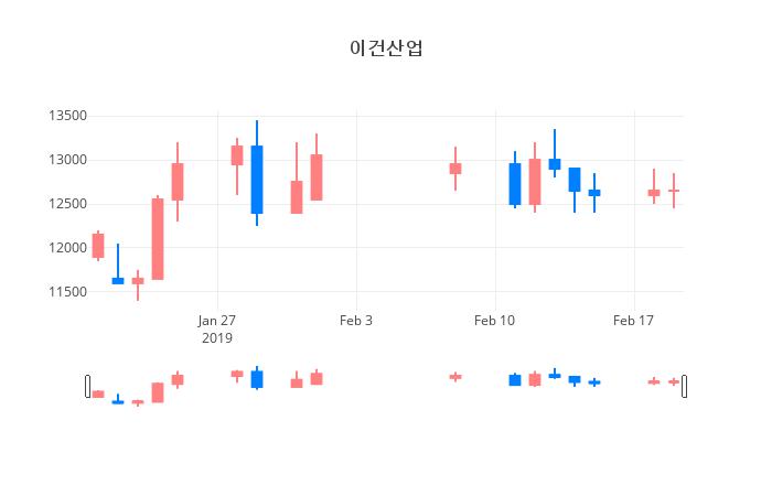 ▲일주일간 이건산업 등락률 변화