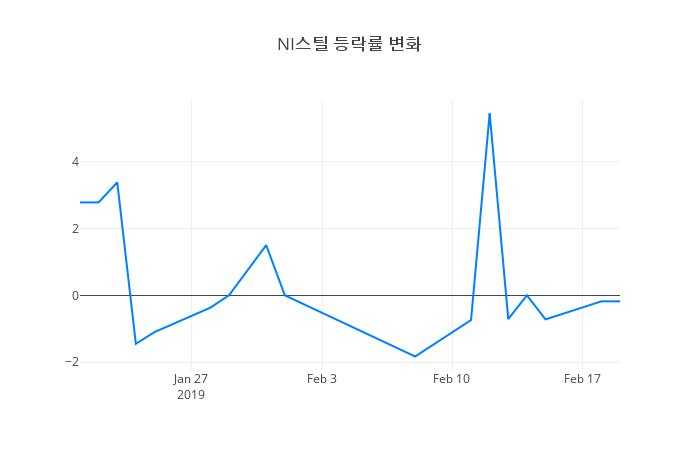 ▲NI스틸거래량정보
