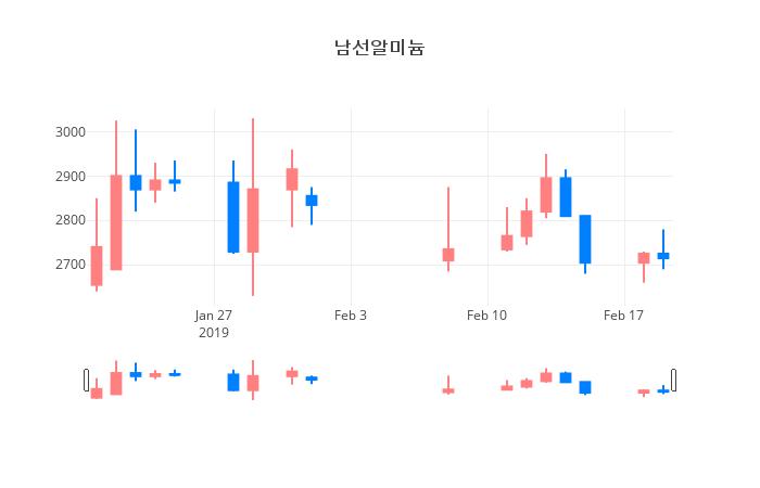 ▲일주일간 남선알미늄 등락률 변화