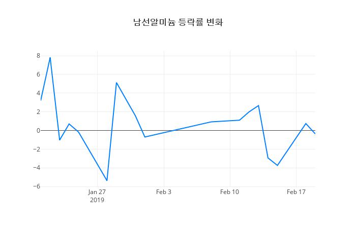 ▲남선알미늄거래량정보
