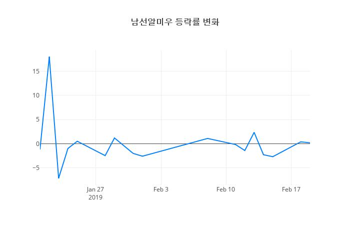 ▲남선알미우거래량정보