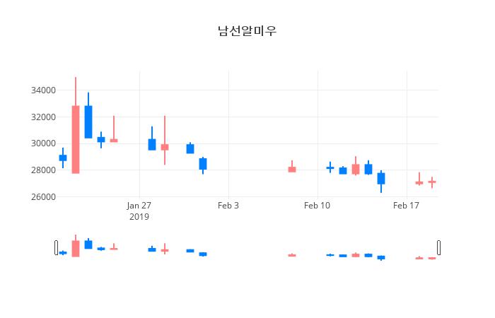 ▲일주일간 남선알미우 등락률 변화