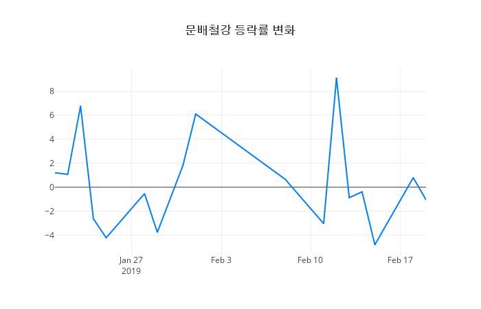 ▲문배철강거래량정보