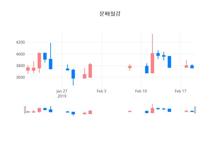 ▲일주일간 문배철강 등락률 변화