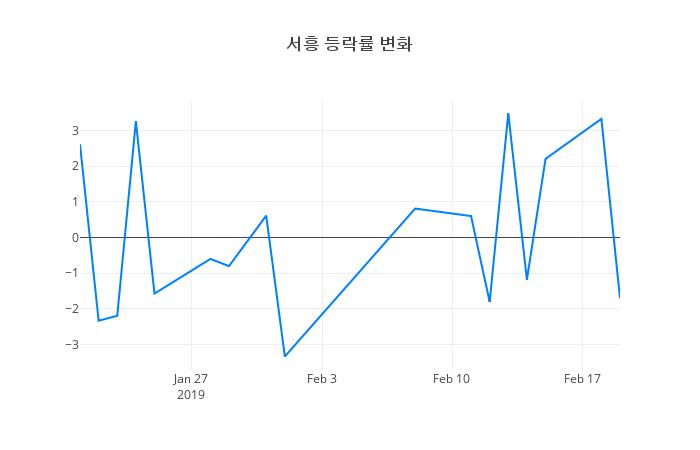 ▲서흥거래량정보
