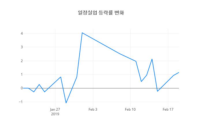 ▲일정실업거래량정보