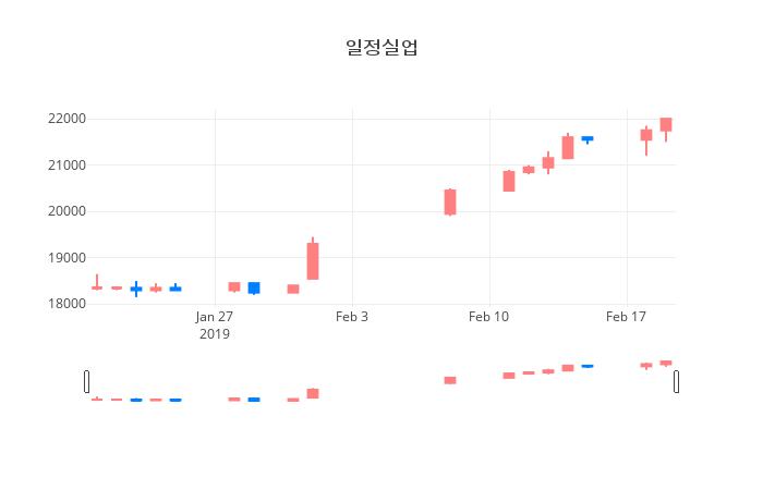 ▲일주일간 일정실업 등락률 변화