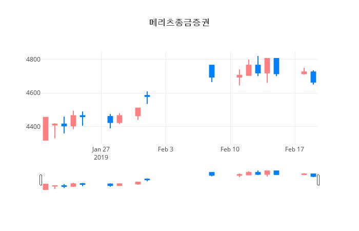 ▲일주일간 메리츠종금증권 등락률 변화